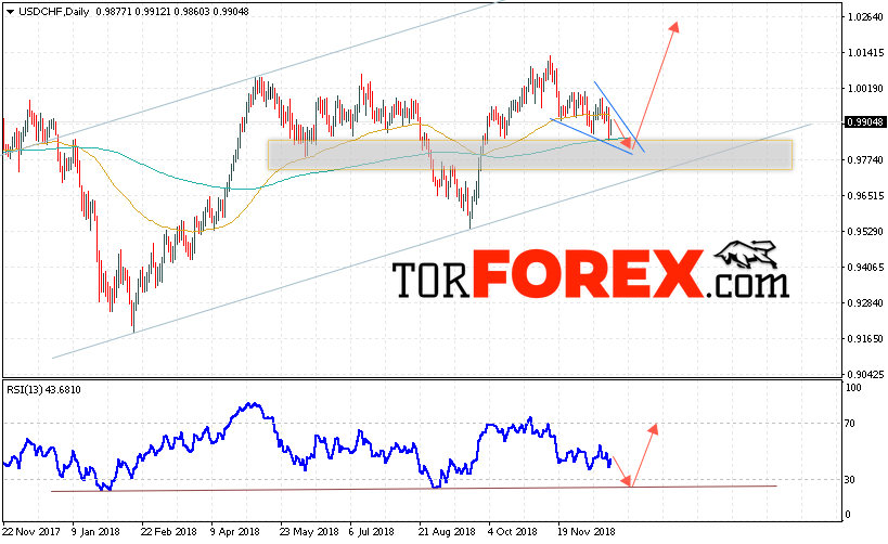 USD/CHF прогноз Форекс на неделю 24 — 28 декабря 2018