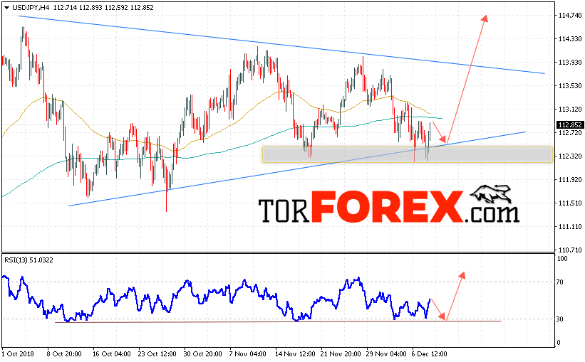 USD/JPY прогноз Доллар Иена на 11 декабря 2018