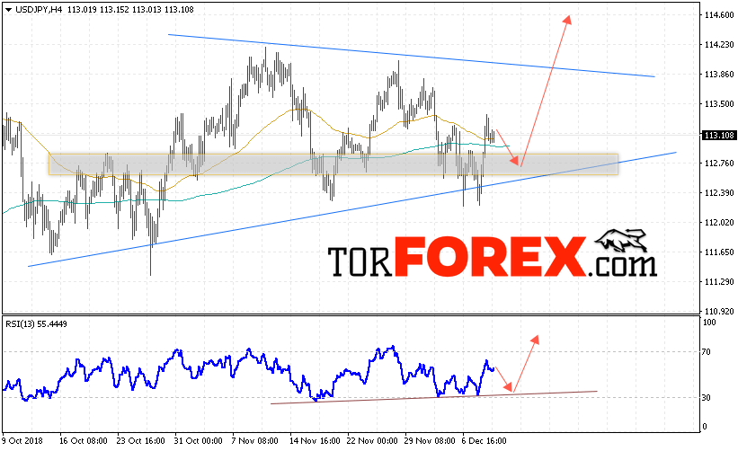 USD/JPY прогноз Доллар Иена на 12 декабря 2018