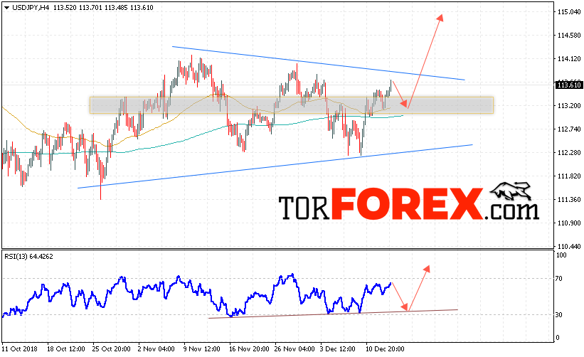 USD/JPY прогноз Доллар Иена на 14 декабря 2018