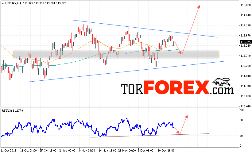 USD/JPY прогноз Доллар Иена на 18 декабря 2018