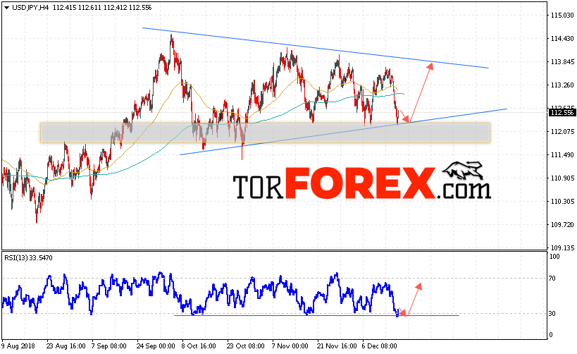 USD/JPY прогноз Доллар Иена на 19 декабря 2018