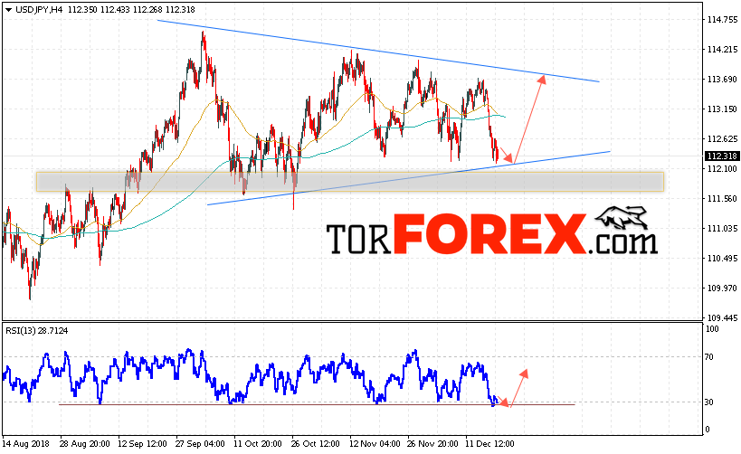 USD/JPY прогноз Доллар Иена на 20 декабря 2018