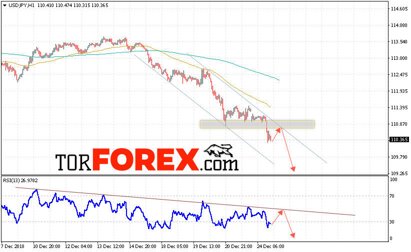 USD/JPY прогноз Доллар Иена на 26 декабря 2018