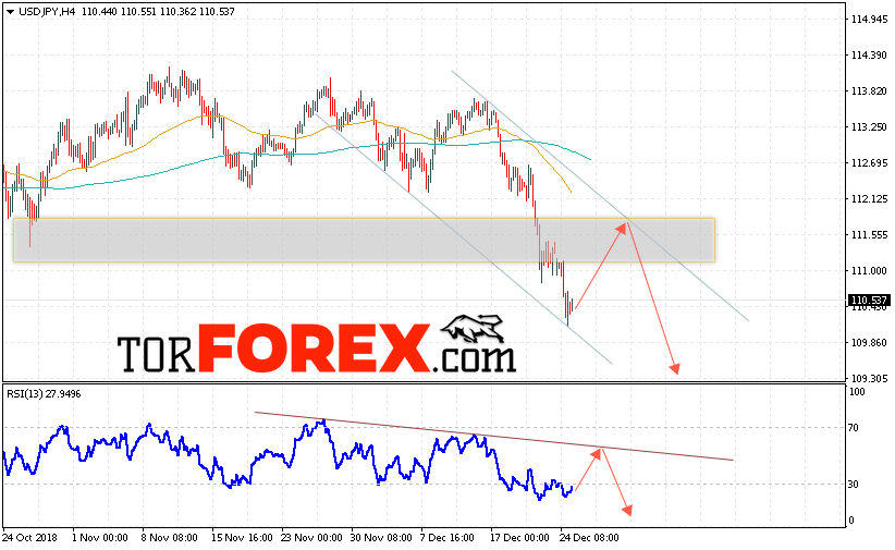 USD/JPY прогноз Доллар Иена на 27 декабря 2018