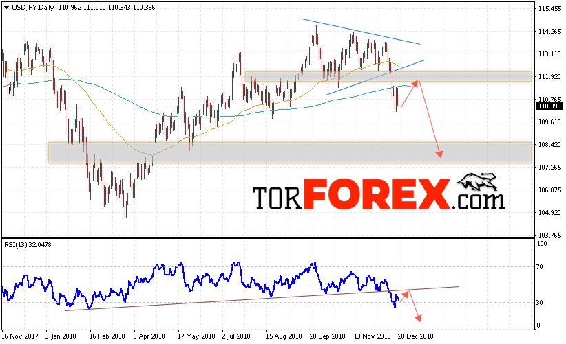 USD/JPY прогноз Доллар Иена на 31 декабря — 4 января 2019