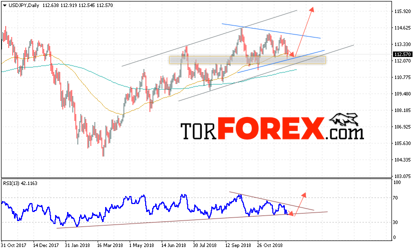 USD/JPY прогноз Доллар Иена на неделю 10 — 14 декабря 2018