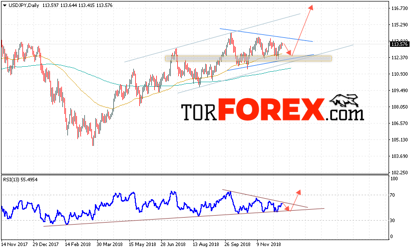 USD/JPY прогноз Доллар Иена на неделю 17 — 21 декабря 2018