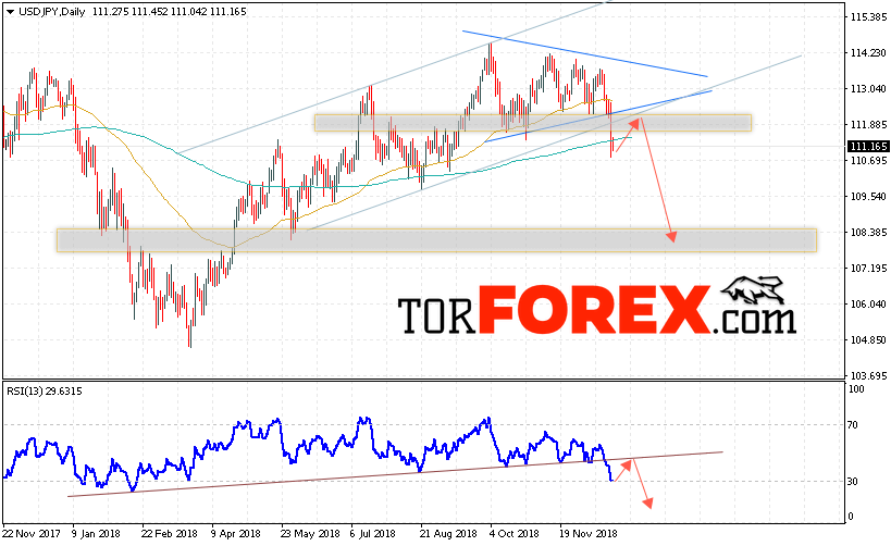 USD/JPY прогноз Доллар Иена на неделю 24 — 28 декабря 2018