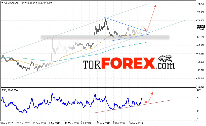 USD/RUB прогноз курса Доллара на 24 — 28 декабря 2018