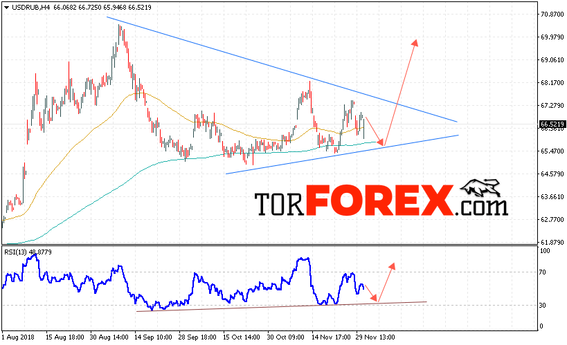 USD/RUB прогноз курса Доллара на 4 декабря 2018