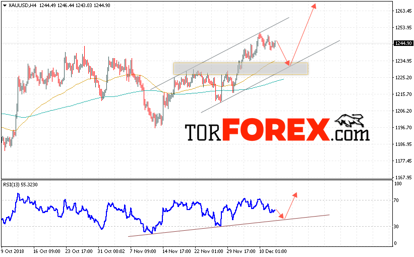 XAU/USD прогноз цен на Золото на 13 декабря 2018