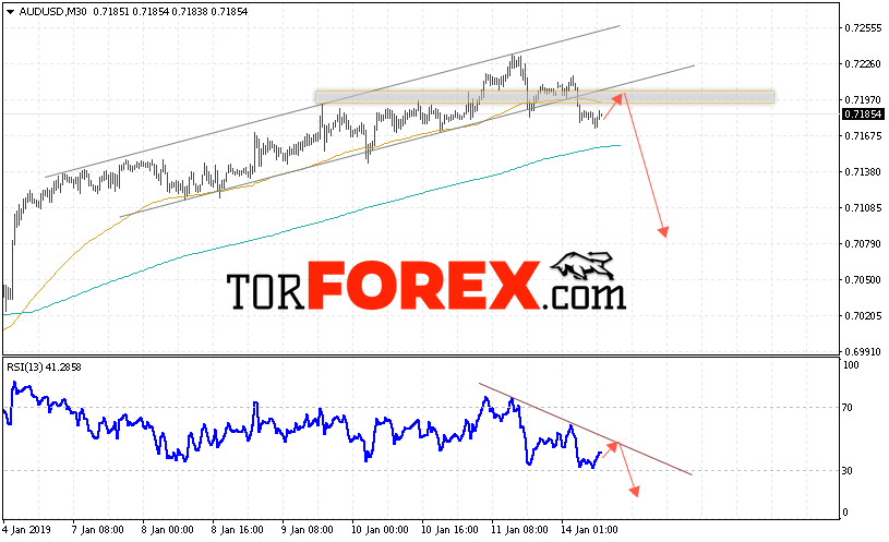 AUD/USD прогноз Форекс и аналитика на 15 января 2019
