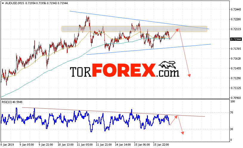 AUD/USD прогноз Форекс и аналитика на 17 января 2019