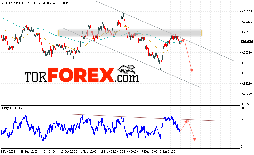 AUD/USD прогноз Форекс и аналитика на 18 января 2019