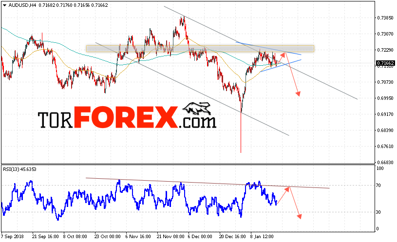AUD/USD прогноз Форекс и аналитика на 22 января 2019