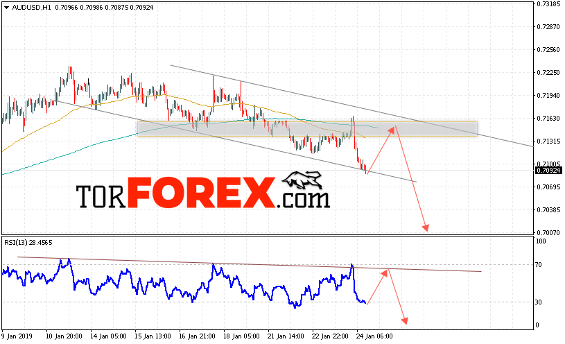 AUD/USD прогноз Форекс и аналитика на 25 января 2019