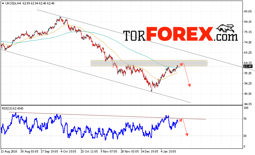 Аналитика и прогноз цен на нефть на 22 января 2019