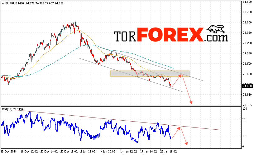 EUR/RUB прогноз курса Евро Рубль на 25 января 2019