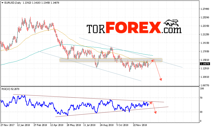EUR/USD прогноз Евро Доллар на неделю 7 — 11 января 2019