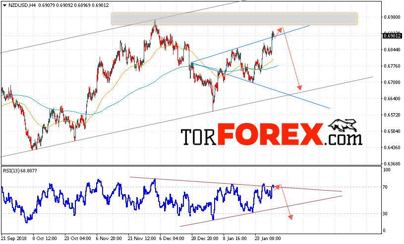 Форекс прогноз и аналитика NZD/USD на 1 февраля 2019
