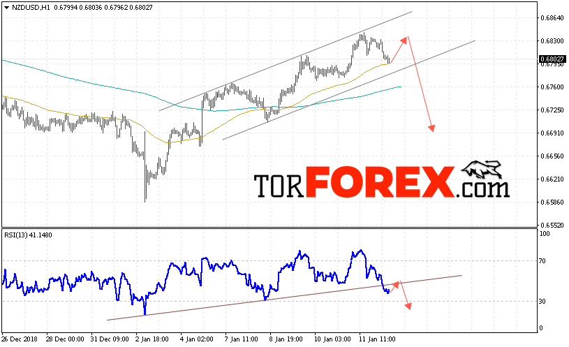 Форекс прогноз и аналитика NZD/USD на 15 января 2019