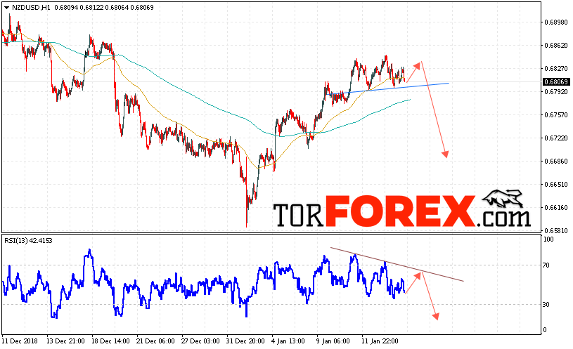 Форекс прогноз и аналитика NZD/USD на 17 января 2019