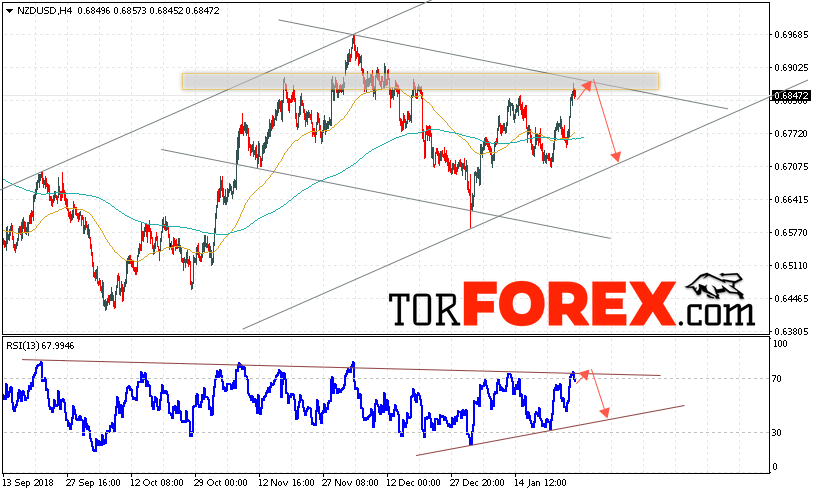 Форекс прогноз и аналитика NZD/USD на 29 января 2019