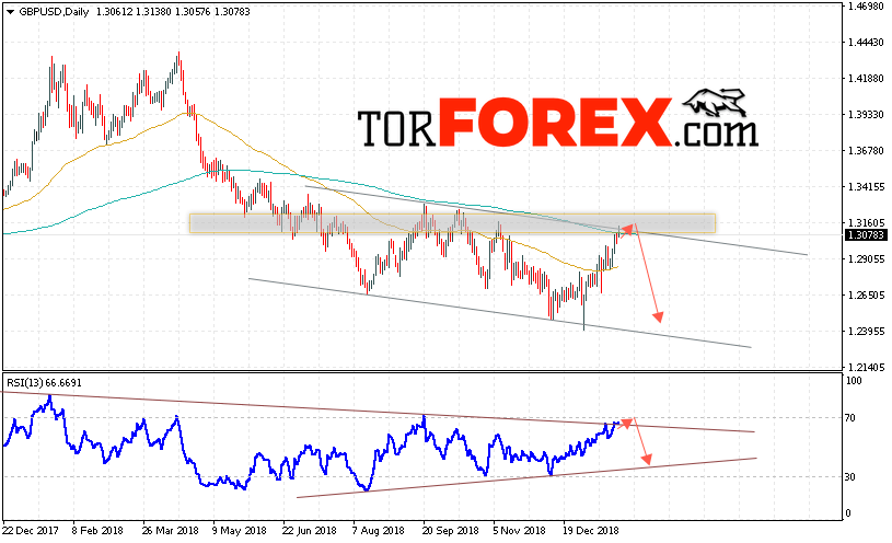 GBP/USD прогноз Форекс на 28 января — 1 февраля 2019