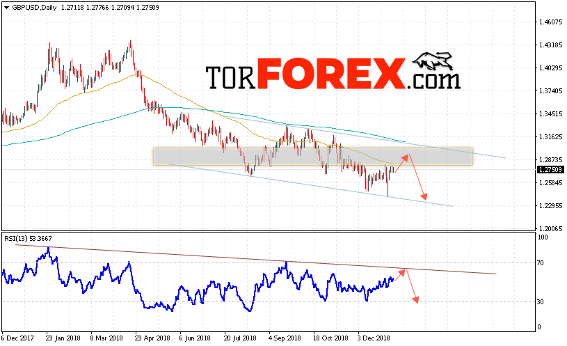 GBP/USD прогноз Форекс на неделю 14 — 18 января 2019