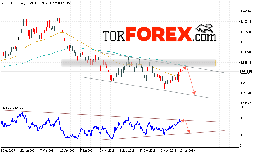 GBP/USD прогноз Форекс на неделю 21 — 25 января 2019