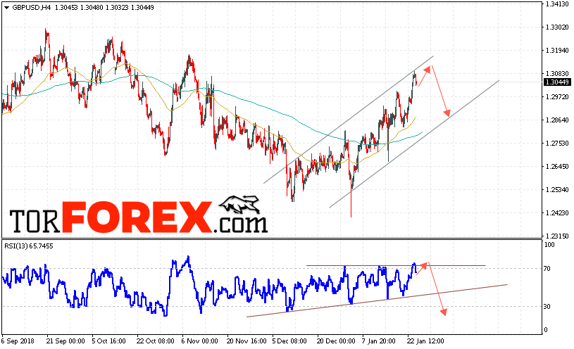 GBP/USD прогноз Фунт Доллар на 25 января 2019