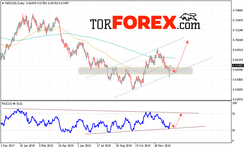 Технический анализ NZD/USD на 7 — 11 января 2019