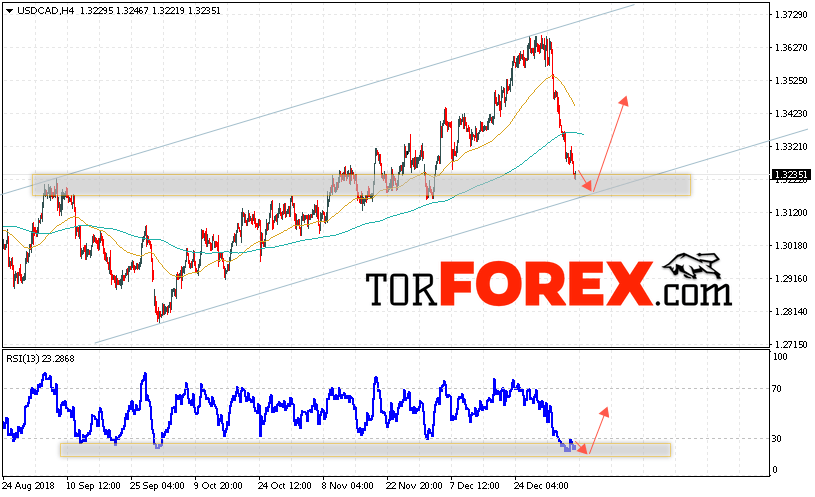 USD/CAD прогноз Канадский Доллар на 10 января 2019