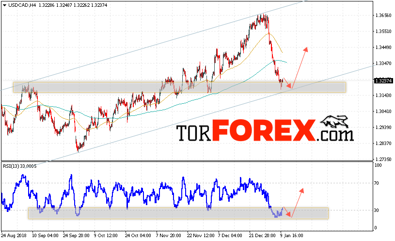 USD/CAD прогноз Канадский Доллар на 11 января 2019