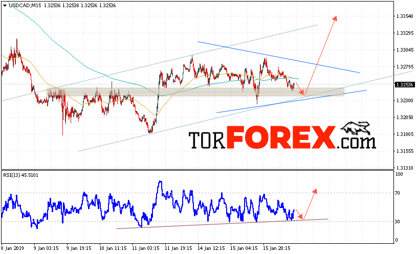 USD/CAD прогноз Канадский Доллар на 17 января 2019