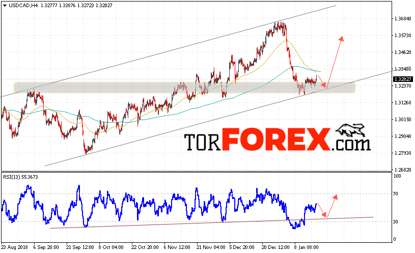 USD/CAD прогноз Канадский Доллар на 18 января 2019