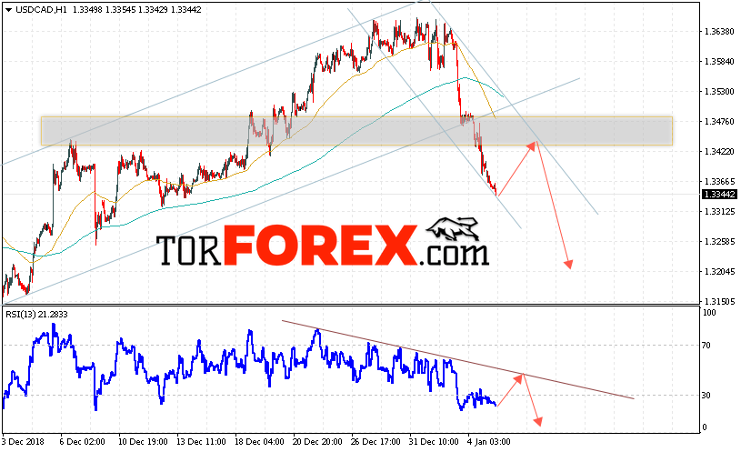 USD/CAD прогноз Канадский Доллар на 8 января 2019