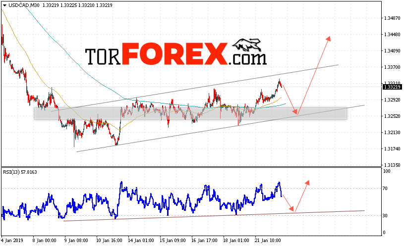 USD/CAD прогноз Канадский Доллар на 23 января 2019