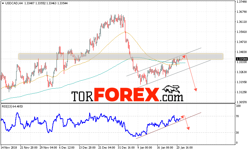 USD/CAD прогноз Канадский Доллар на 25 января 2019