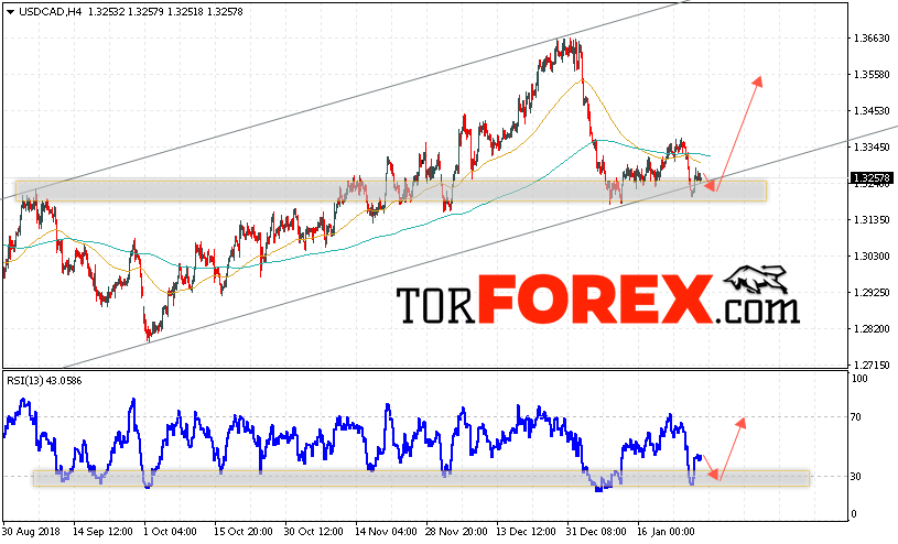 USD/CAD прогноз Канадский Доллар на 30 января 2019