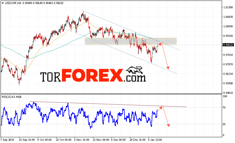 USD/CHF прогноз Доллар Франк на 16 января 2019