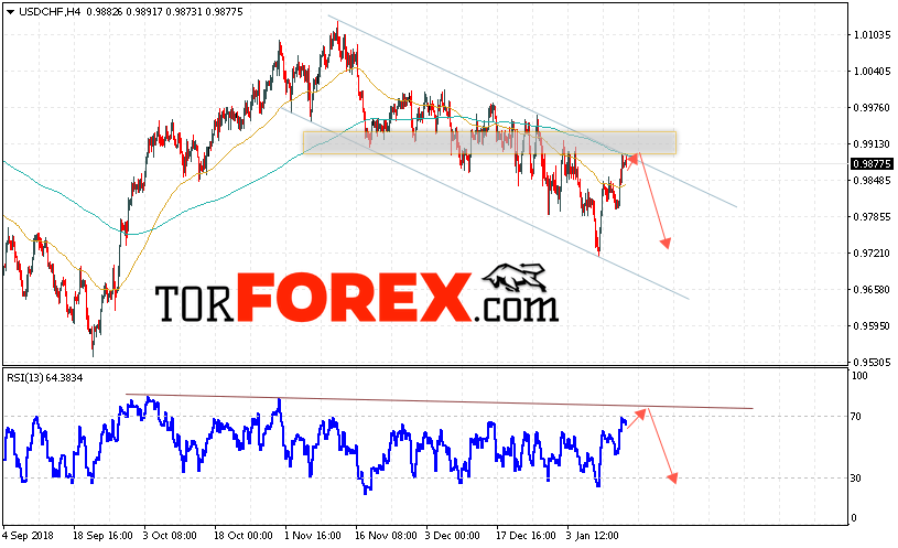 USD/CHF прогноз Доллар Франк на 17 января 2019