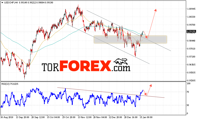 USD/CHF прогноз Доллар Франк на 18 января 2019