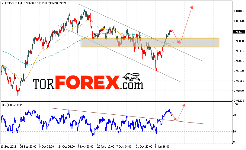USD/CHF прогноз Доллар Франк на 23 января 2019