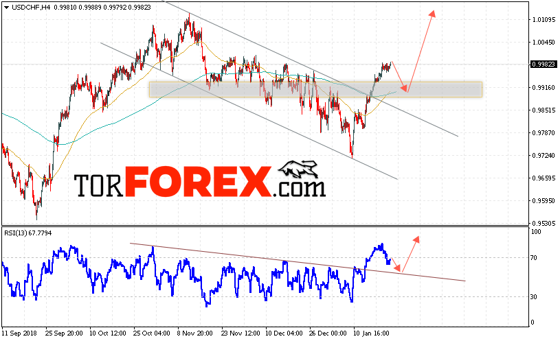 USD/CHF прогноз Доллар Франк на 24 января 2019