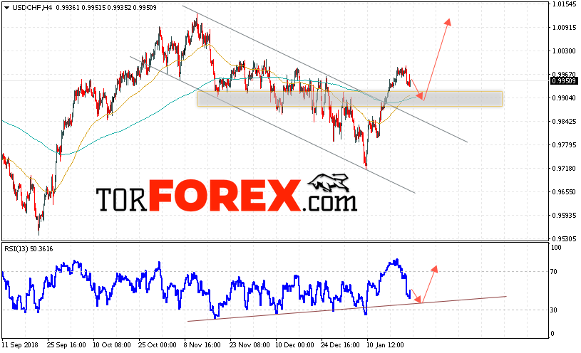 USD/CHF прогноз Доллар Франк на 25 января 2019