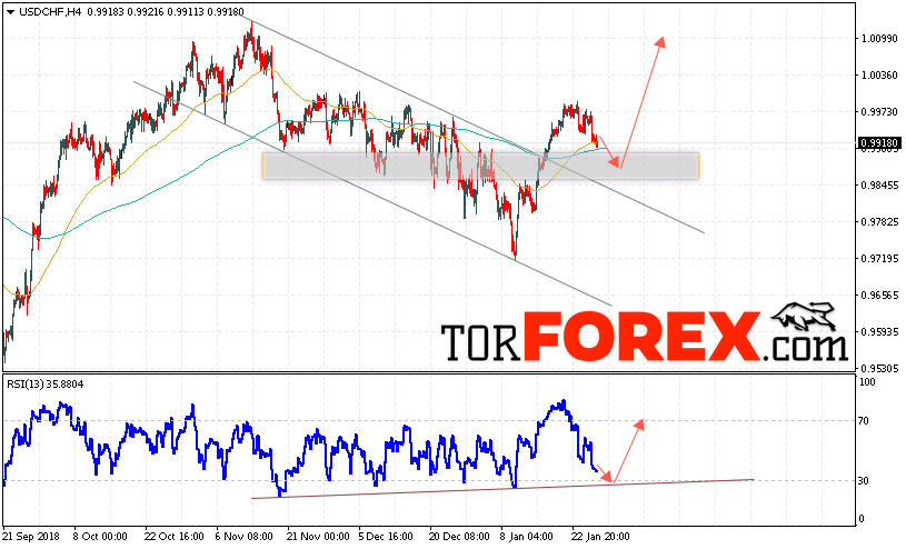 USD/CHF прогноз Доллар Франк на 29 января 2019