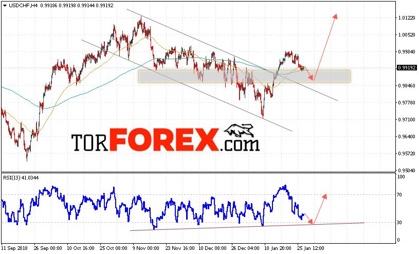 USD/CHF прогноз Доллар Франк на 30 января 2019