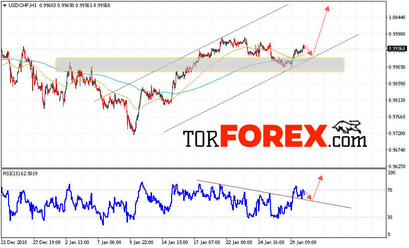 USD/CHF прогноз Доллар Франк на 31 января 2019